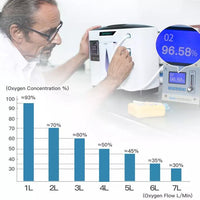 1L-7L Home Oxygen Concentrator Home Care Oxygen Generator -