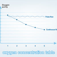 Portable 1L-3L Continuous Flow/1L-3L Pulse Flow Oxygen